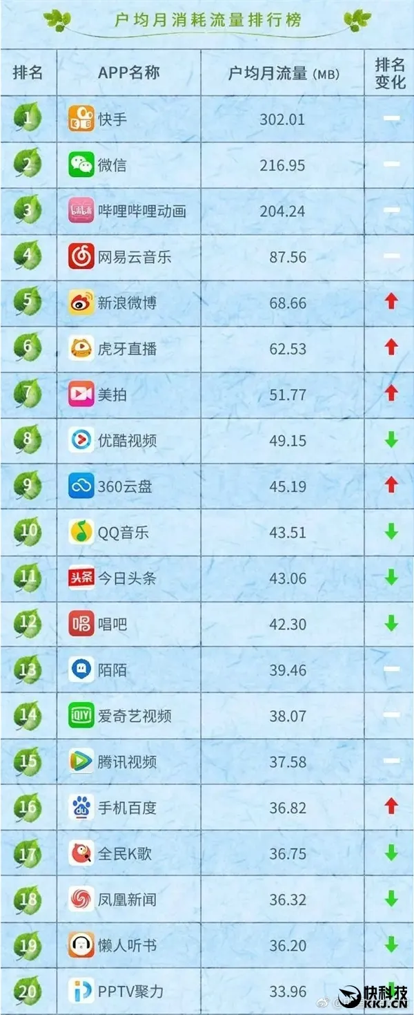 联通发布App排行榜：微信用户超7.5亿 消耗流量惊人