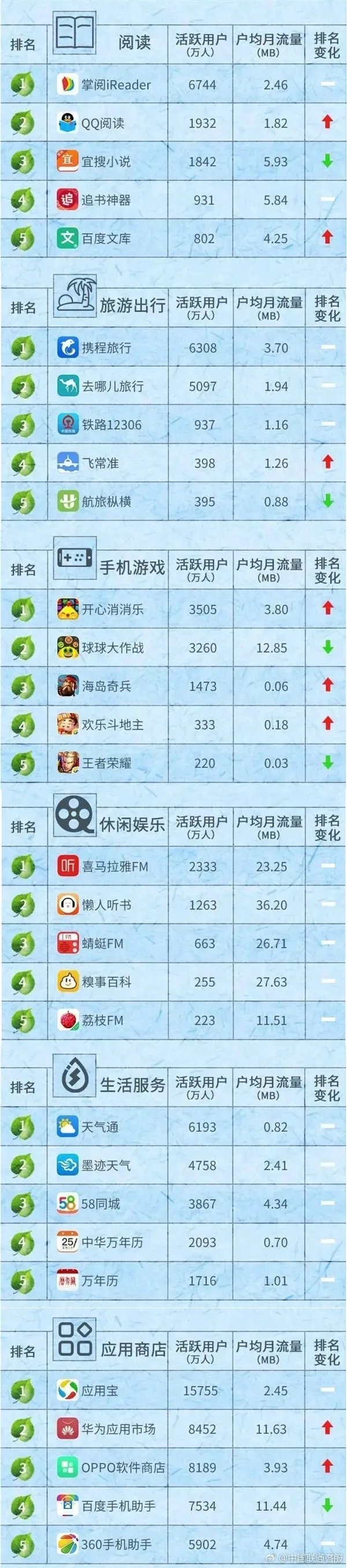 联通发布App排行榜：微信用户超7.5亿 消耗流量惊人