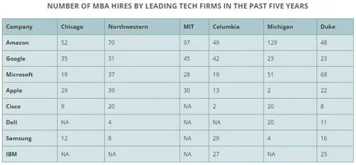 苹果5年招募135名精英MBA 但还不到亚马逊的三分之一