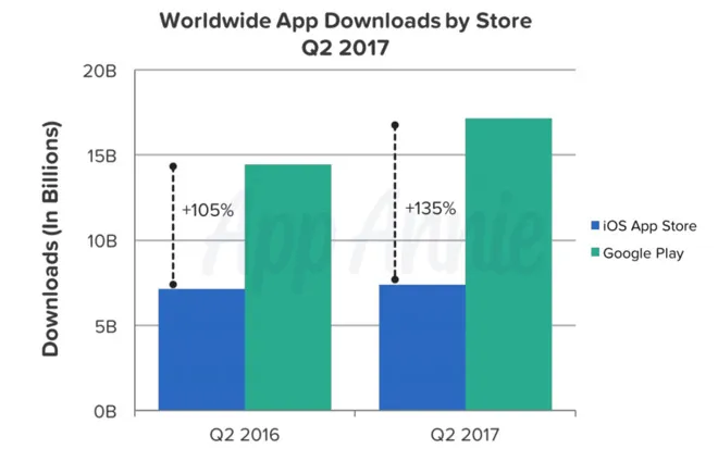 Google Play软件下载是苹果两倍多 但收入差距却拉大