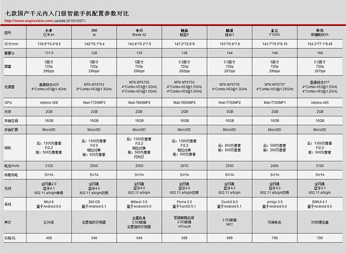 2016年度巨献(5)：七款国产入门级手机横评