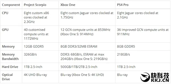 Xbox天蝎提前享用AMD Vega：榨干机能吊打PS4 Pro！