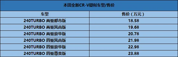 本田全新CR-V售价曝光 低配涨价 高配降价