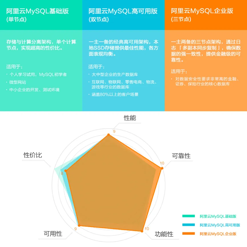 阿里云MySQL企业版公测 实现金融级可靠性