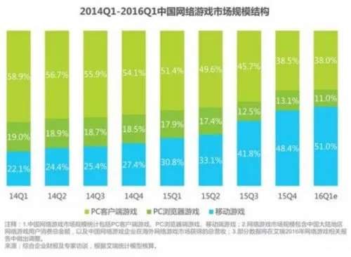 Q1中国网游市场规模达415亿 动作游戏占比超5成