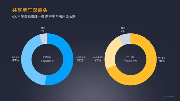 小米发布年度应用报告：摩拜快手YY反映米粉倾向