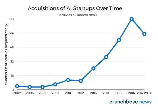 AI初创企业收购步调加快：谷歌收购最多 苹果其次