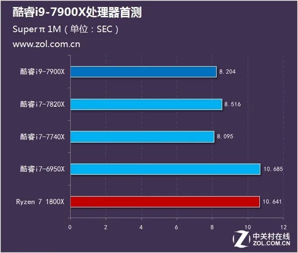 十核稳超4.8GHz Intel酷睿i9-7900X测试：7499元