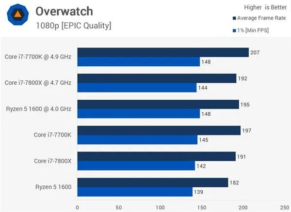 AMD Ryzen 5 1600大战Core i7-7800X 谁玩游戏更厉害？