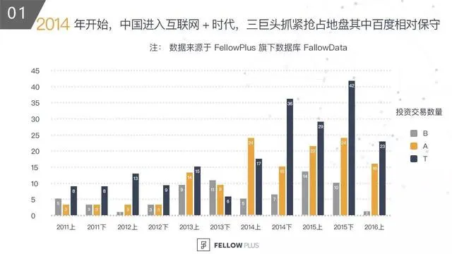 BAT投资战略图谱—百度是在哪儿「掉队」的？