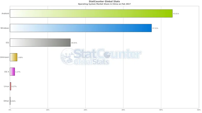 Android将超过Windows成为最受欢迎系统？这事还要看地域