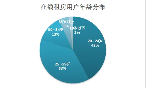 速途研究院：2016年在线租房市场报告