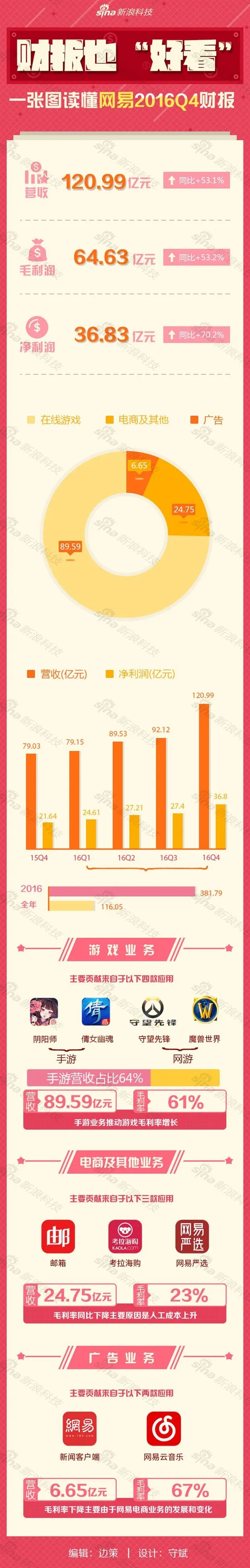 网易2016年狂赚116亿：手游立下大功