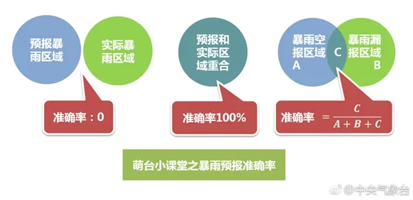 天气预报准确率原来是这么算 错怪气象台了