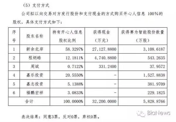 开心网10亿卖身 创始人程炳皓携1.18亿现金及股票离场