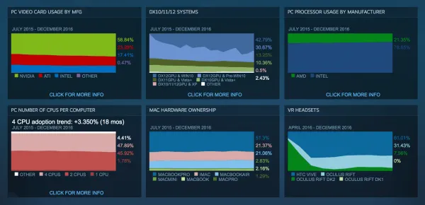 12月更多Steam玩家使用Pascal显卡 Maxwell占有率下滑