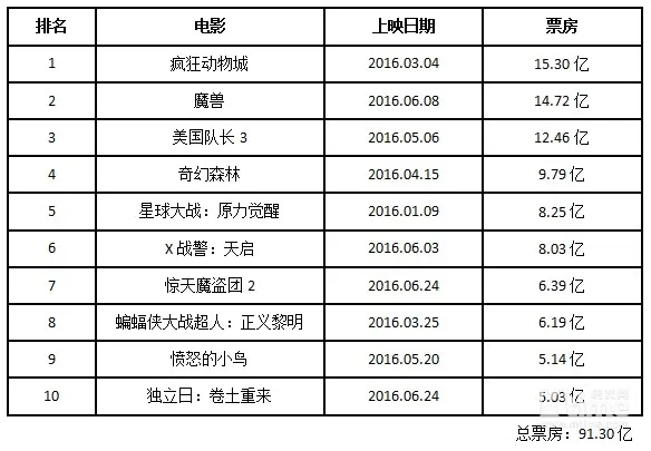 总票房破290亿：2016年中国票房最牛的10部电影