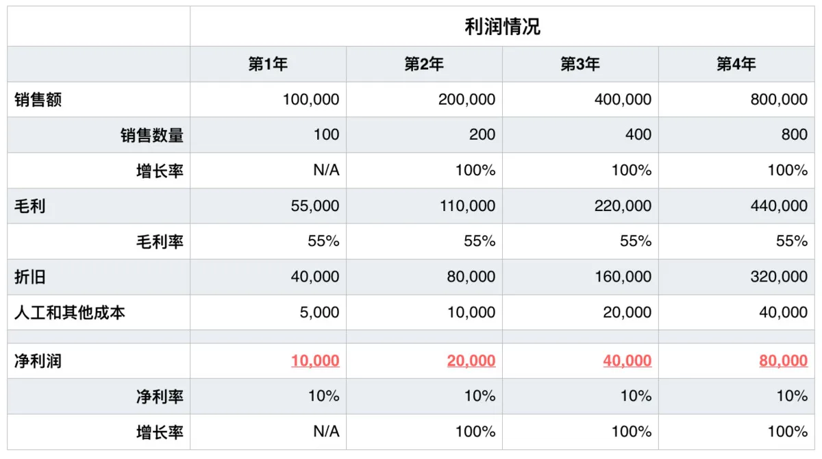 贝佐斯商业新哲学：公司的目的不是盈利