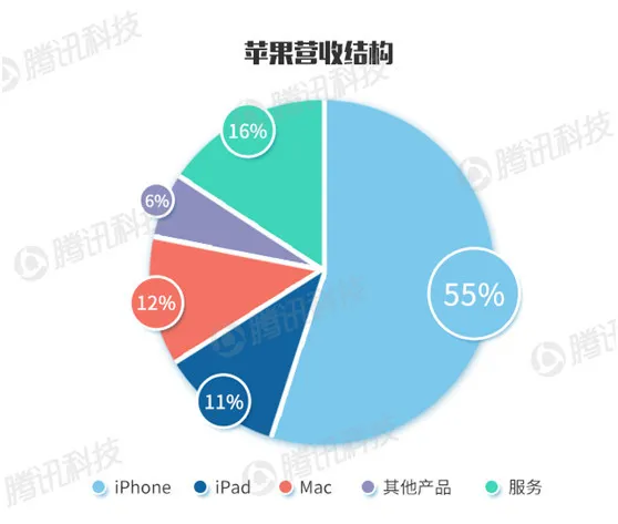 科技巨头财报PK：苹果的赚钱能力仍是老大