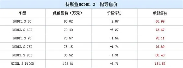 特斯拉Model S国内全面涨价：多掏好几万！