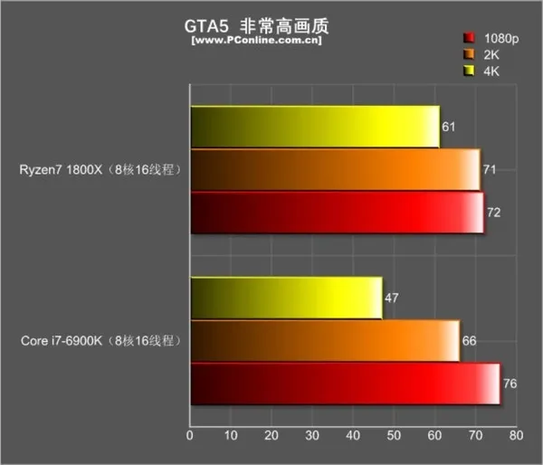 R7 1800X游戏对决i7-6900K：结果促呼意料