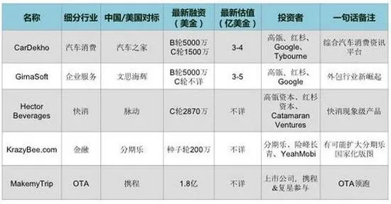 都哪些中国VC投资了印度？他们都投了什么项目？