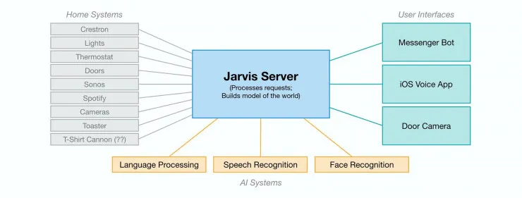 覃超评价扎克伯格的Jarvis AI代码——富可敌国之后尚能饭否？