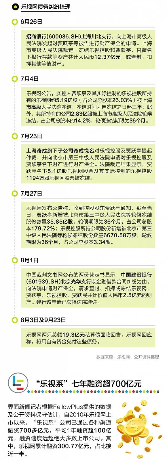 图解：“乐视系”七年融资超700亿 为什么还不够花？