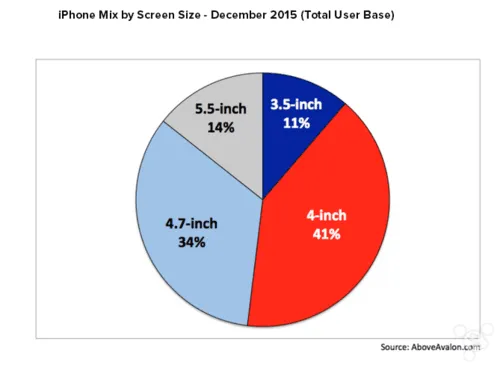 4 英寸iPhone有没有胜算？看这些图便可知