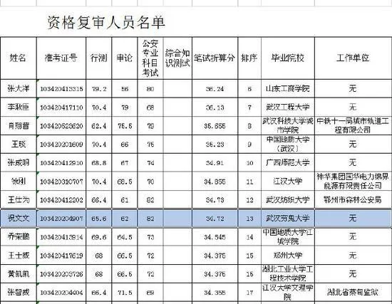 公务员考生信息发布出错：有人毕业于穷鬼大学