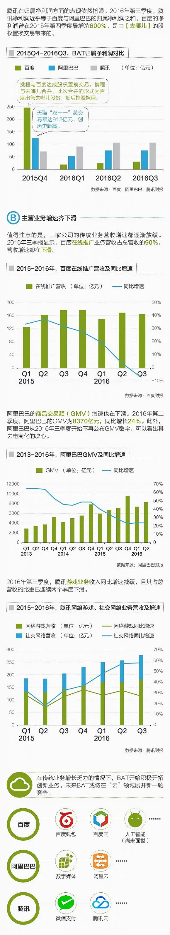 图解：2016年的BAT成了TAB 腾讯领先百度垫底