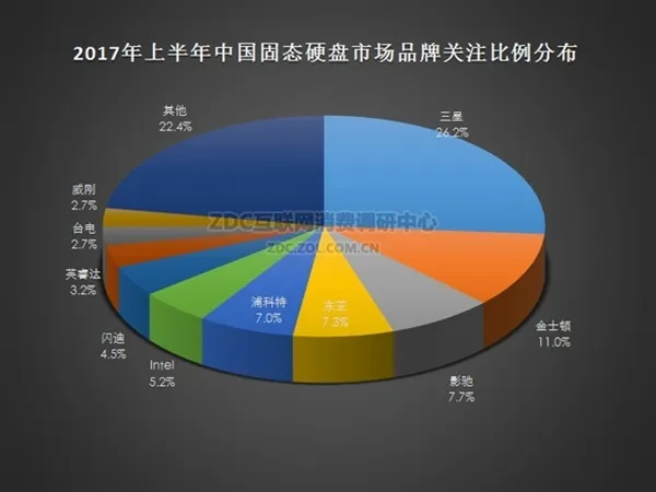 72层3D NAND发力！SSD开始降价：国人最爱它