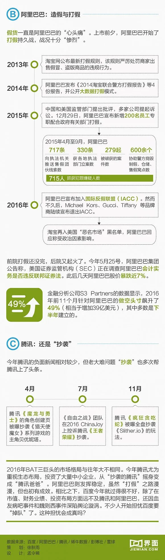 图解：2016年的BAT成了TAB 腾讯领先百度垫底