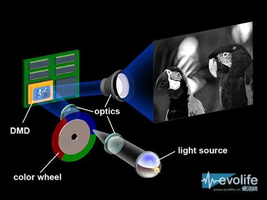 研习社：微型投影机如何呈现清晰绚丽画面