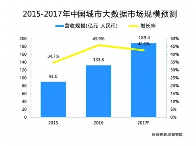 2017年我国城市大数据市场规模将达189亿元