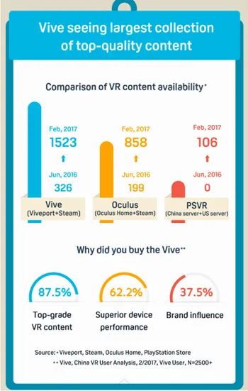 HTC Vive发布VR用户分析报告：男性占95%、30岁之后关注度骤降