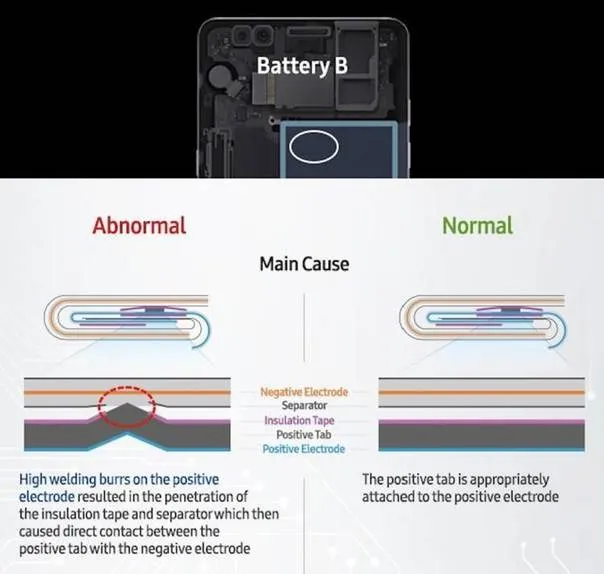 终于，三星首次公开了 Note7 爆炸原因：并不是手机设计的「锅」