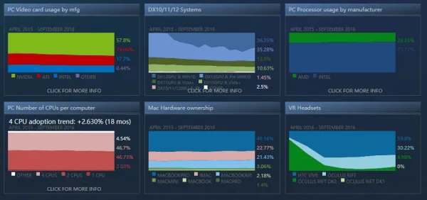 Steam 9月硬件报告：四核心+8GB内存时代到来