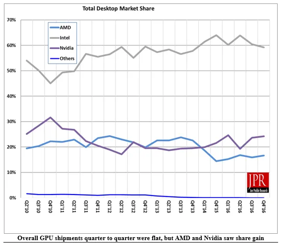 2016年Q4季度GPU市场：AMD、NVIDIA都在涨，Intel独自悲伤