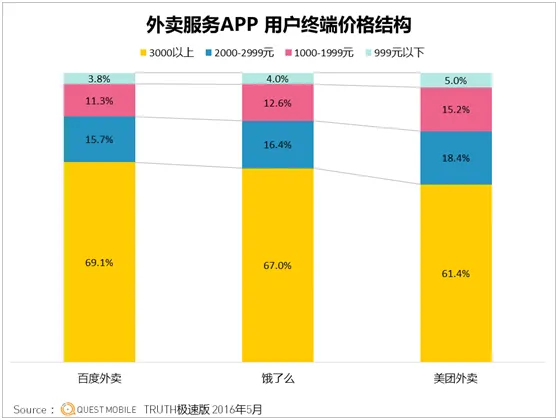 “三足鼎立”的外卖市场竞争依然激烈，但已出现发展分歧