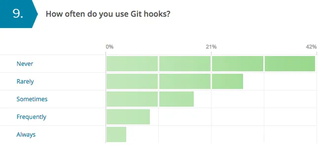 使用Git开发者的9大特征