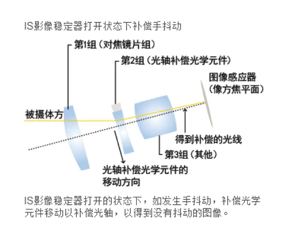 你必须知道的20大黑科技 佳能EF镜头技术全解析