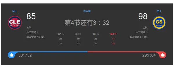 必应预测2016 NBA总决赛冠军为金州勇士队