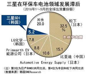 三星29亿勾搭比亚迪：真实意图“险恶”