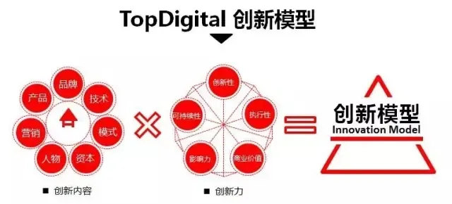 第五届TopDigital创新盛典完美落幕，近千家中国顶尖创新企业齐聚上海，见证创新改变商业世界！