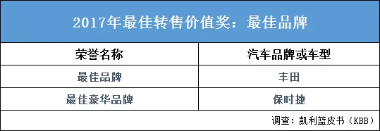 开三年依然值钱 全球最保值车型是它们