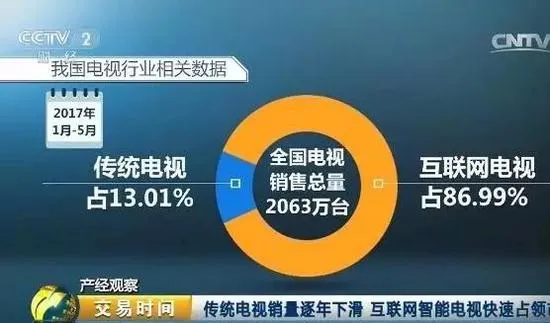 互联网电视带火内容付费 3年后收入或超1800亿元