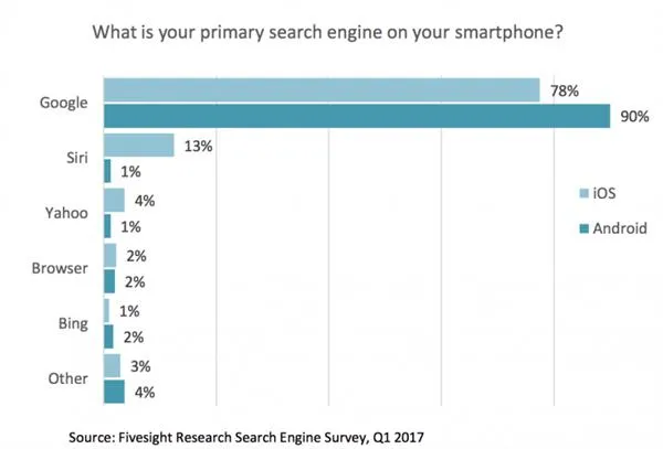 Siri成为美国第二大移动搜索引擎