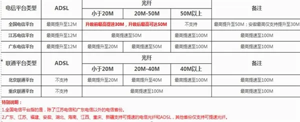 迅雷快鸟大升级：全国电信宽带提速20M