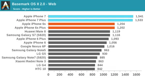 [图]iPhone 7/7 Plus性能评测：碾压Android旗舰